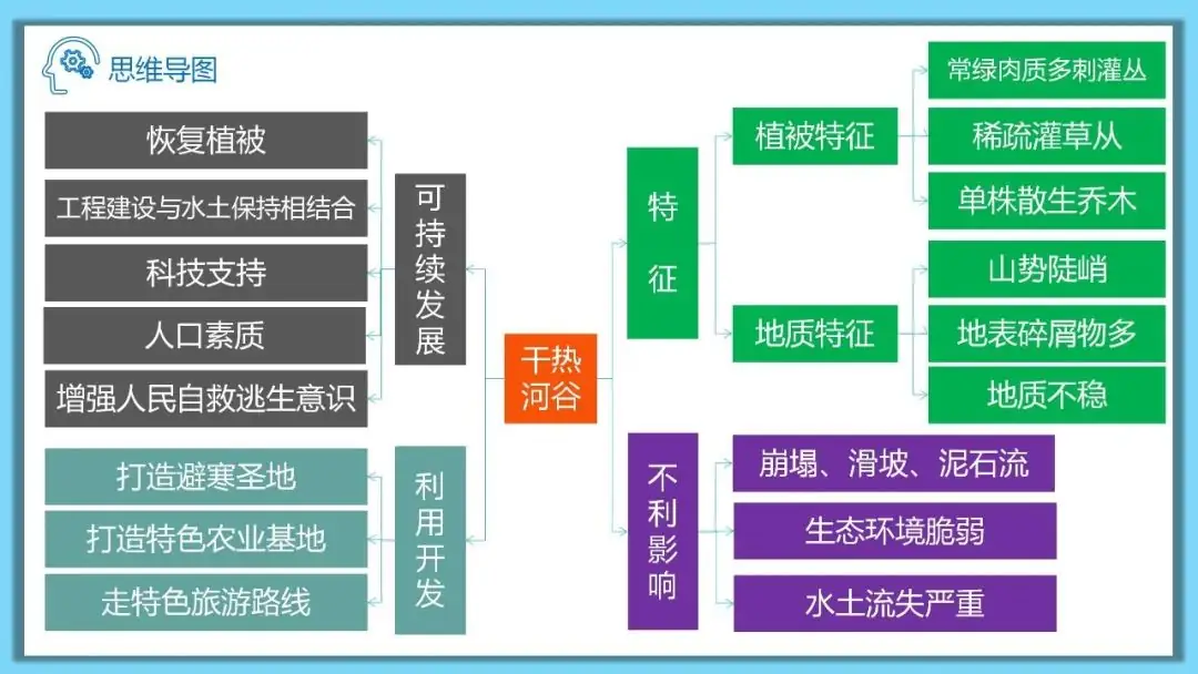 高考备考自然地理小专题思维导图大全-第132张图片-四季读书网