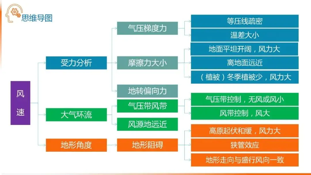 高考备考自然地理小专题思维导图大全-第13张图片-四季读书网