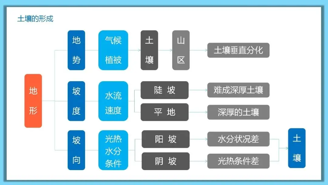 高考备考自然地理小专题思维导图大全-第119张图片-四季读书网
