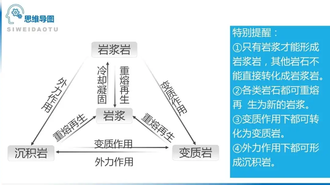 高考备考自然地理小专题思维导图大全-第73张图片-四季读书网