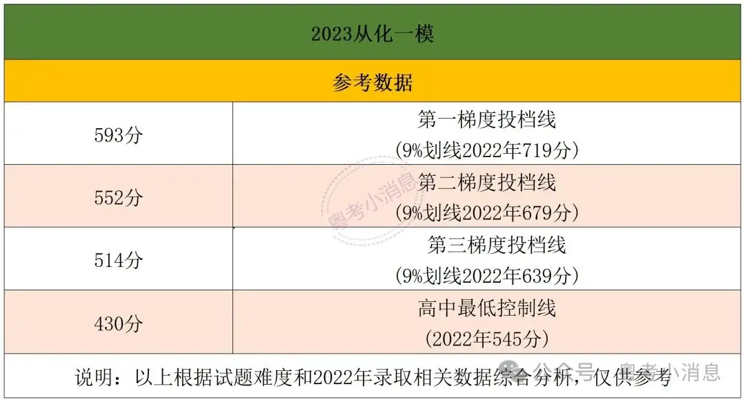 2023中考各区一模数据回顾+一模卷领取(含答案) 第4张