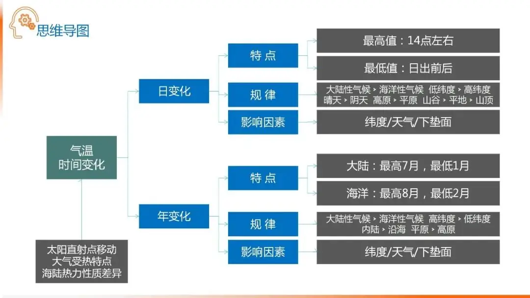 高考备考自然地理小专题思维导图大全-第24张图片-四季读书网