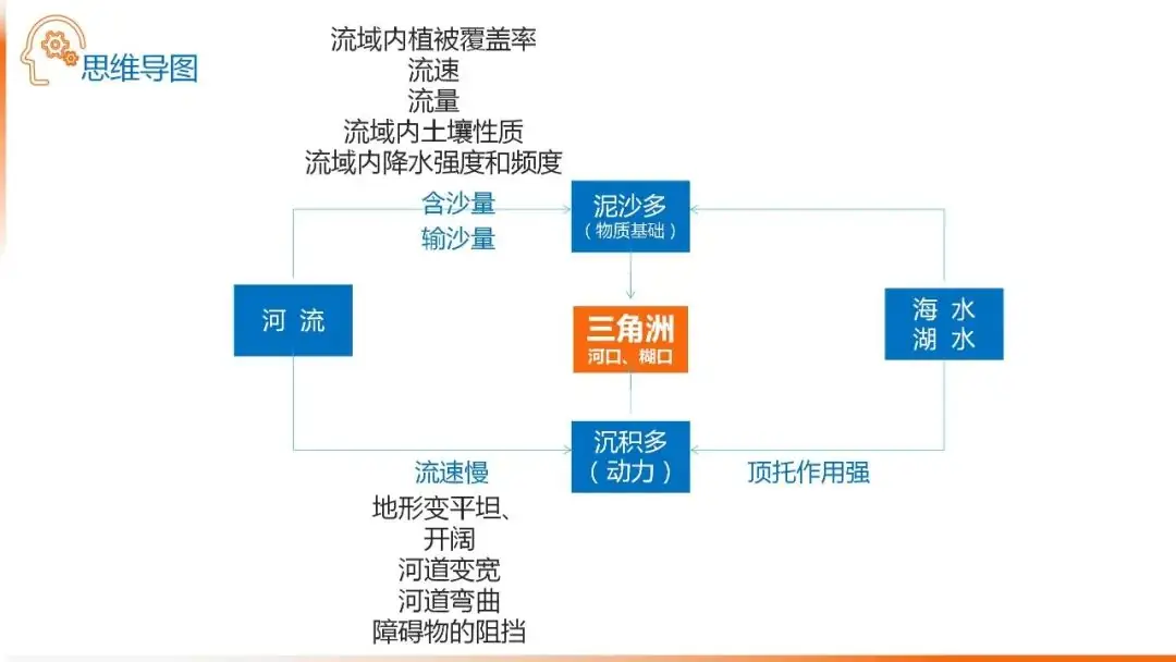 高考备考自然地理小专题思维导图大全-第87张图片-四季读书网