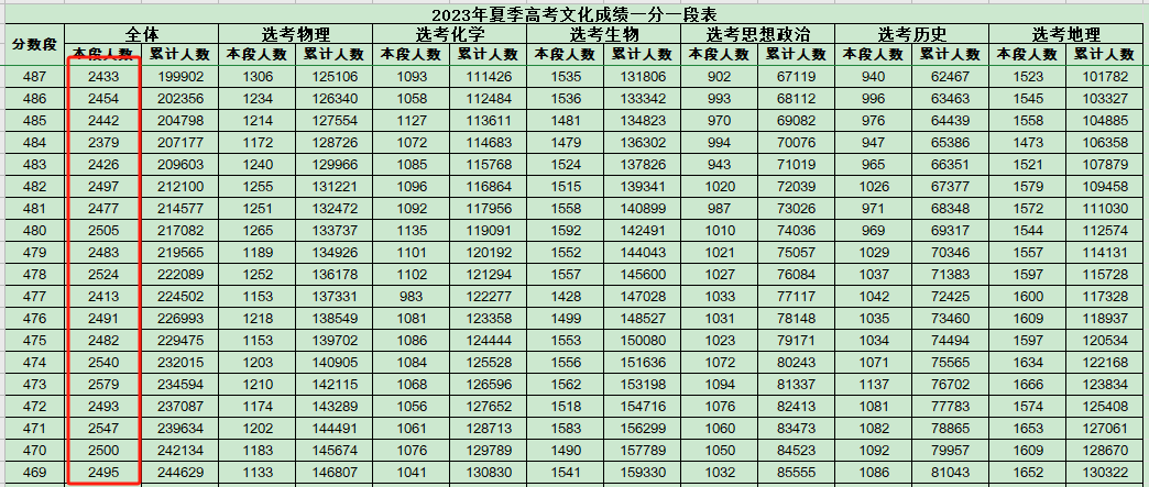 【高考资讯】2024年山东各地市高考人数分布!-第1张图片-四季读书网