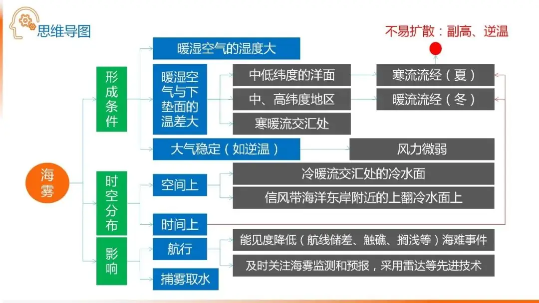 高考备考自然地理小专题思维导图大全-第64张图片-四季读书网
