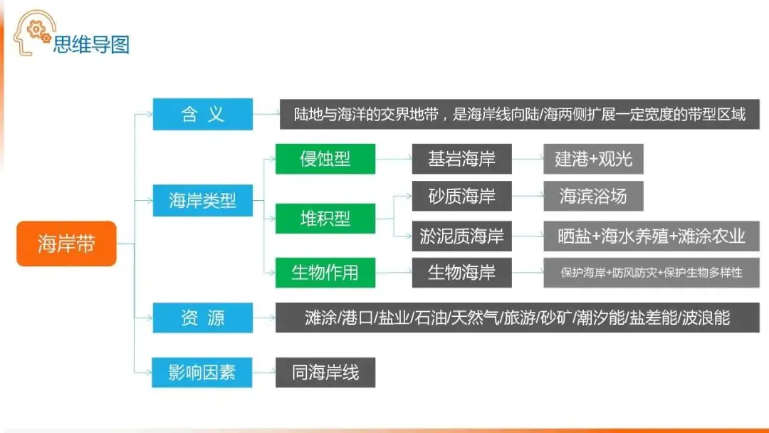 高考备考自然地理小专题思维导图大全-第70张图片-四季读书网