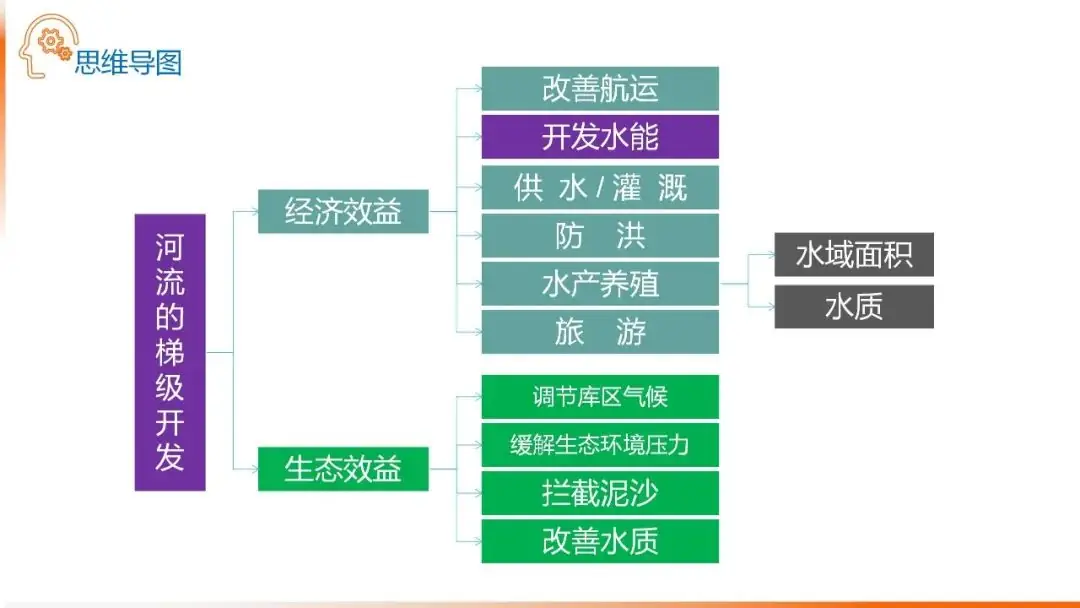 高考备考自然地理小专题思维导图大全-第55张图片-四季读书网