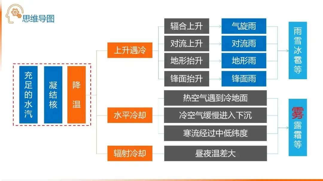 高考备考自然地理小专题思维导图大全-第63张图片-四季读书网