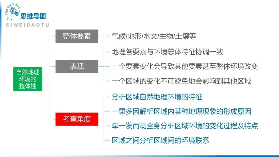 高考备考自然地理小专题思维导图大全-第122张图片-四季读书网