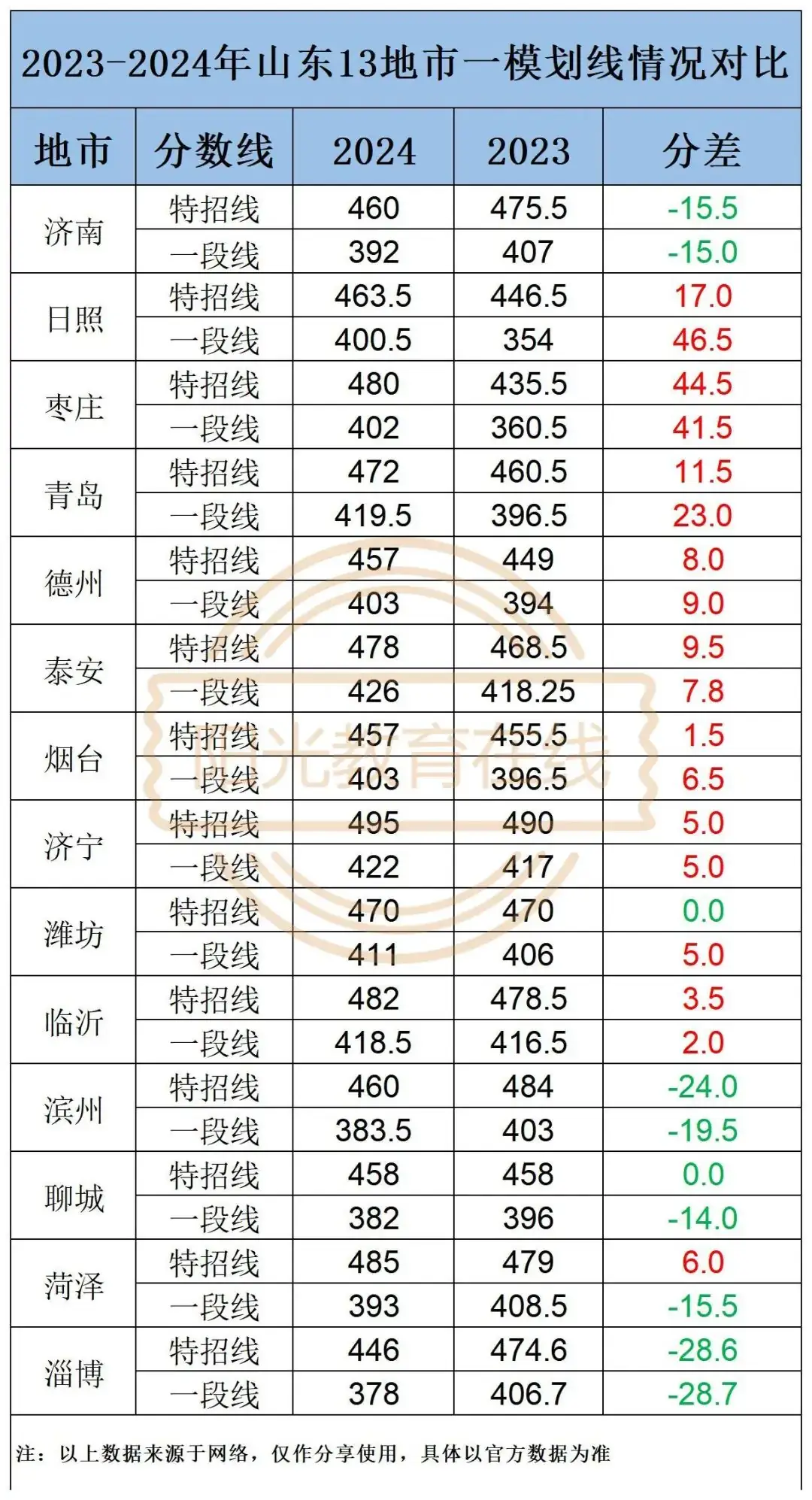 2024年山东省高考分数线会提高吗?济南一模特招线460分,一段线392分!-第2张图片-四季读书网 2024年山东省高考分数线会提高吗?济南一模特招线460分,一段线392分!-第2张图片-四季读书网