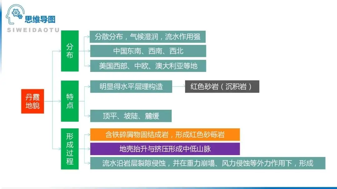 高考备考自然地理小专题思维导图大全-第96张图片-四季读书网