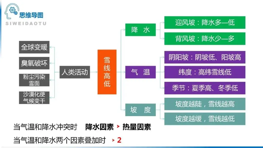 高考备考自然地理小专题思维导图大全-第125张图片-四季读书网