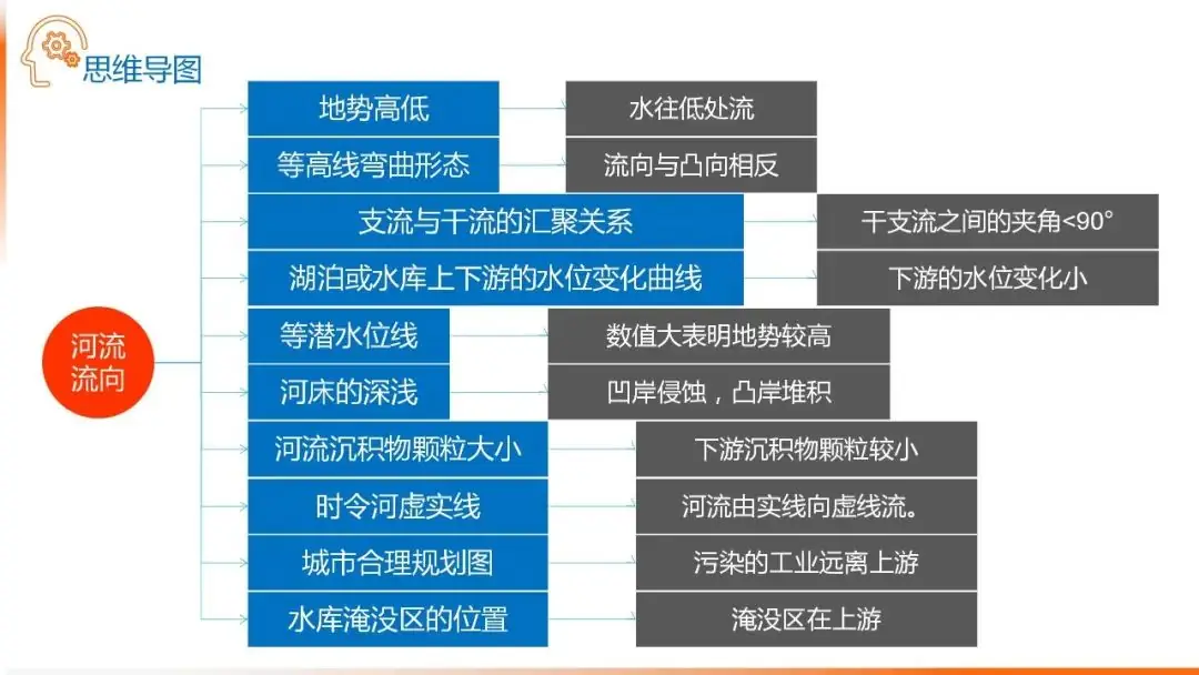 高考备考自然地理小专题思维导图大全-第38张图片-四季读书网