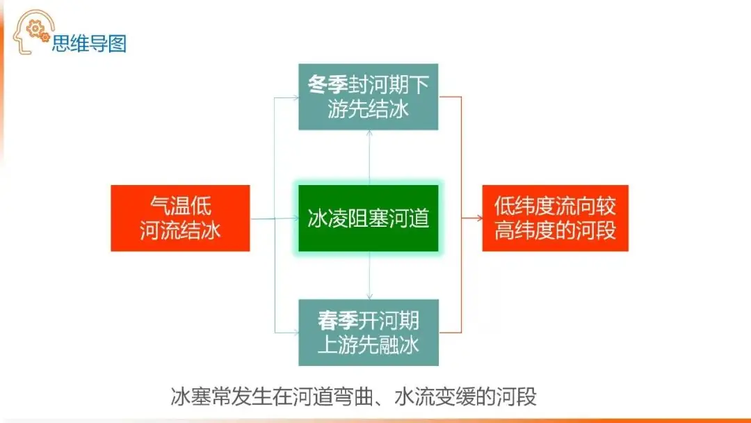 高考备考自然地理小专题思维导图大全-第39张图片-四季读书网