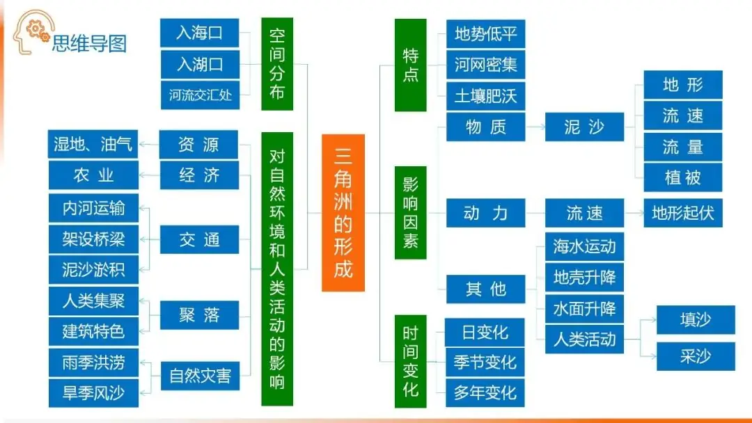 高考备考自然地理小专题思维导图大全-第90张图片-四季读书网