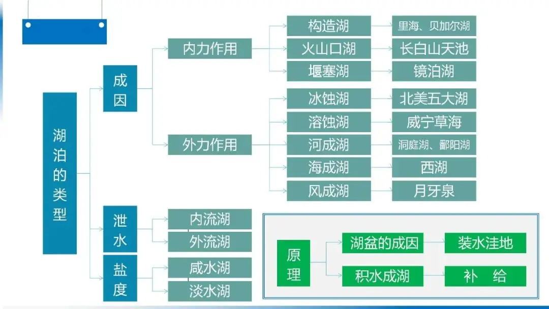 高考备考自然地理小专题思维导图大全-第44张图片-四季读书网