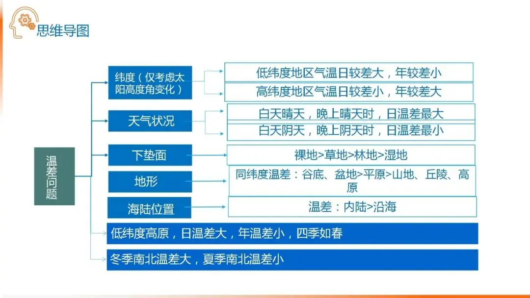 高考备考自然地理小专题思维导图大全-第25张图片-四季读书网