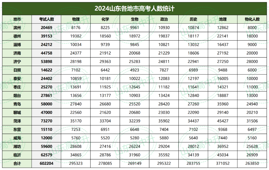 【高考资讯】2024年山东各地市高考人数分布!-第2张图片-四季读书网