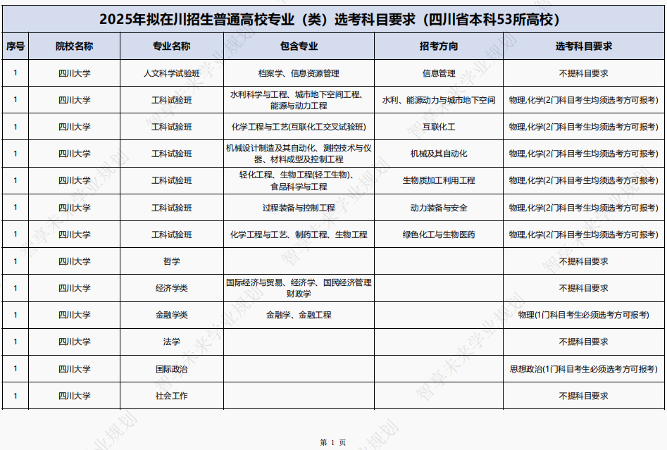 免费领!最新版「高考升学+选科」资料包-第7张图片-四季读书网