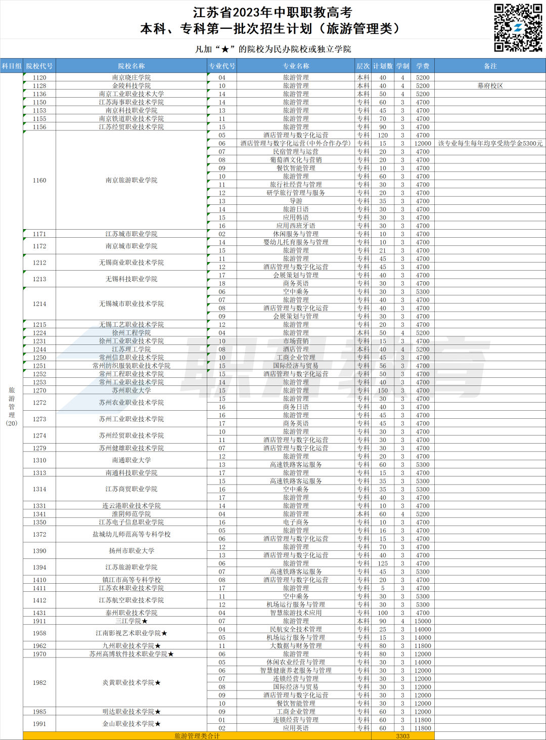 2023年江苏中职职教高考本科、专科第一批次招生计划汇总(按科目组排序)-第10张图片-四季读书网