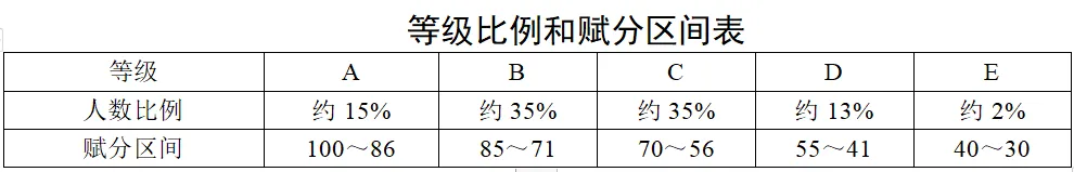 新高考如何赋分来了!《陕西省普通高中学业水平选择性考试科目赋分办法(试行)》(附政策解读和图解)-第4张图片-四季读书网