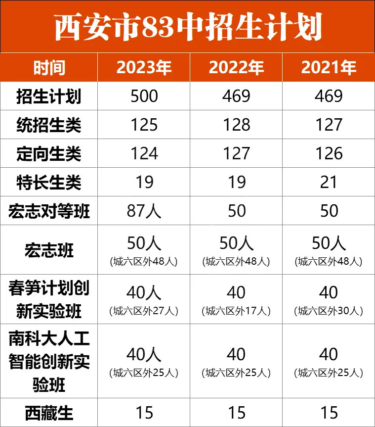 2024届中考家长注意啦!西安市83中“春笋计划”创新实验班选拔报名登记!-第3张图片-四季读书网 2024届中考家长注意啦!西安市83中“春笋计划”创新实验班选拔报名登记!-第3张图片-四季读书网