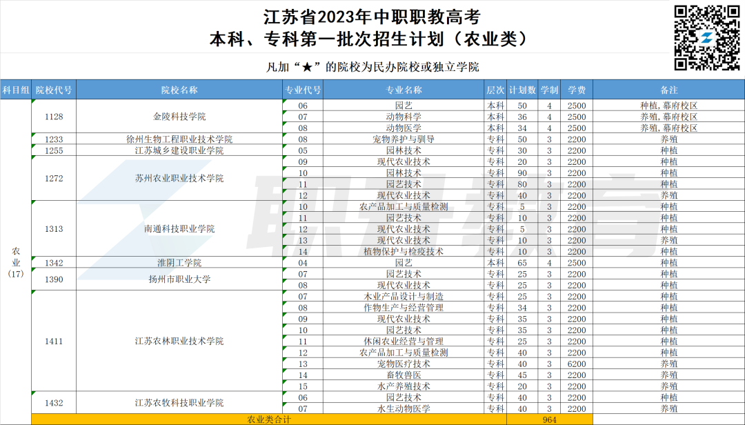 2023年江苏中职职教高考本科、专科第一批次招生计划汇总(按科目组排序)-第7张图片-四季读书网