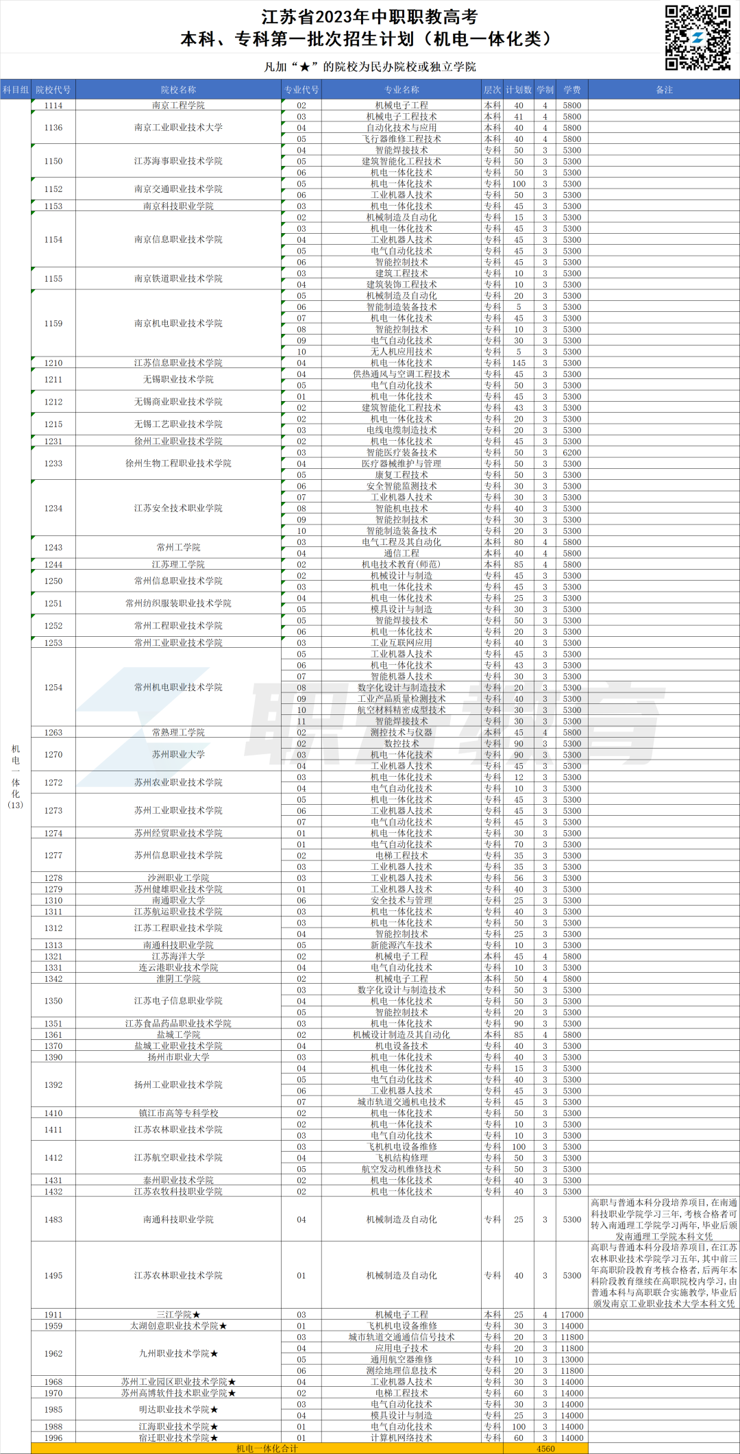 2023年江苏中职职教高考本科、专科第一批次招生计划汇总(按科目组排序)-第3张图片-四季读书网