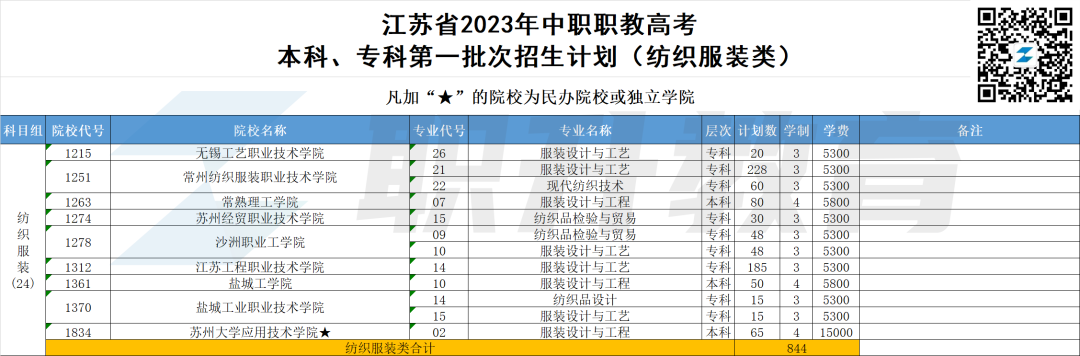 2023年江苏中职职教高考本科、专科第一批次招生计划汇总(按科目组排序)-第14张图片-四季读书网
