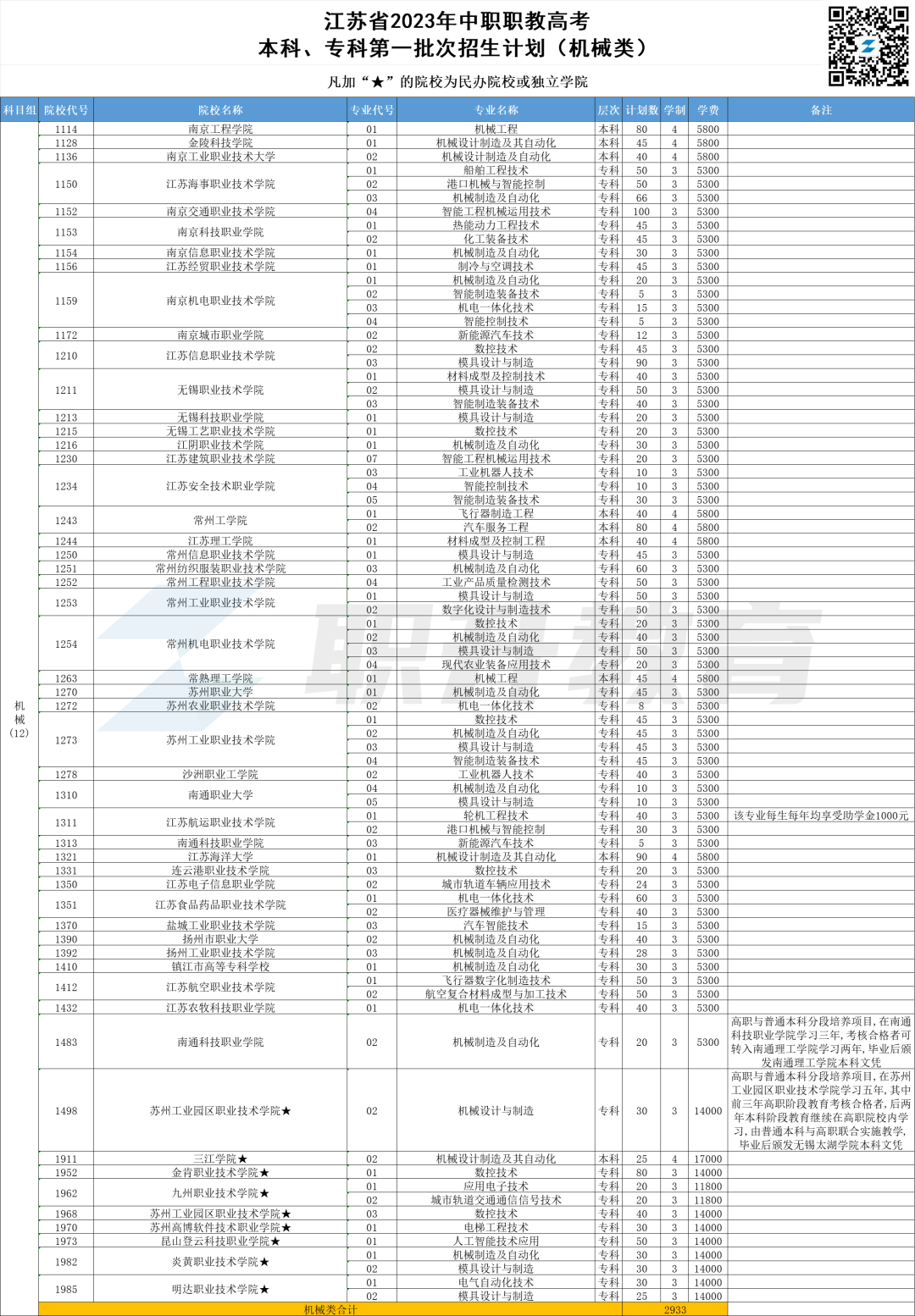 2023年江苏中职职教高考本科、专科第一批次招生计划汇总(按科目组排序)-第2张图片-四季读书网