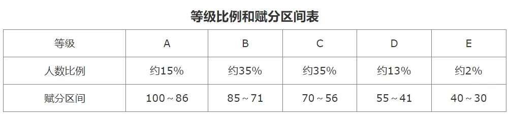 新高考如何赋分来了!《陕西省普通高中学业水平选择性考试科目赋分办法(试行)》(附政策解读和图解)-第2张图片-四季读书网
