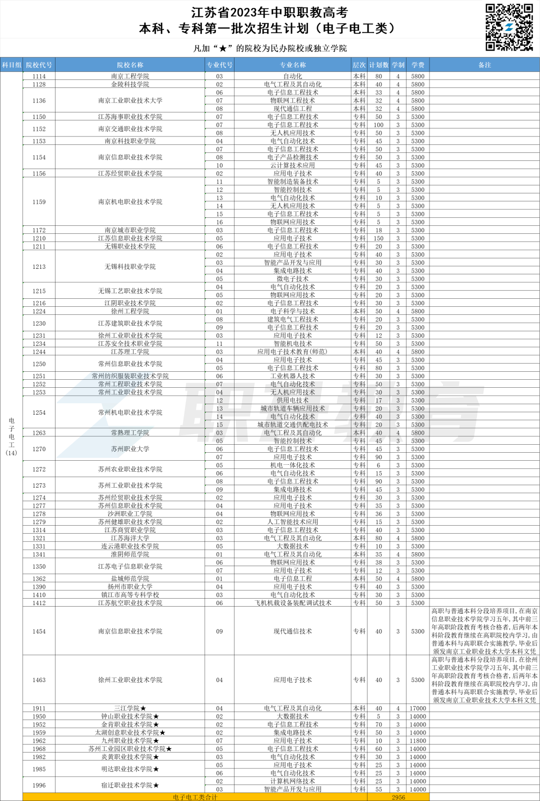 2023年江苏中职职教高考本科、专科第一批次招生计划汇总(按科目组排序)-第4张图片-四季读书网