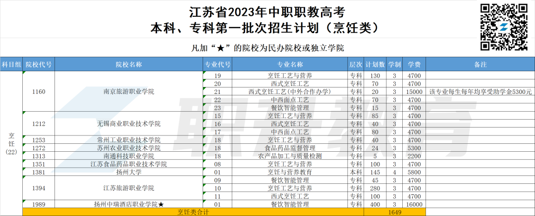 2023年江苏中职职教高考本科、专科第一批次招生计划汇总(按科目组排序)-第12张图片-四季读书网