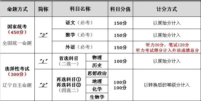 高考志愿填报 | 2024辽宁高考全提醒!考试时间、考场规则、必备物品→-第5张图片-四季读书网
