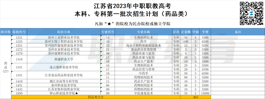 2023年江苏中职职教高考本科、专科第一批次招生计划汇总(按科目组排序)-第16张图片-四季读书网
