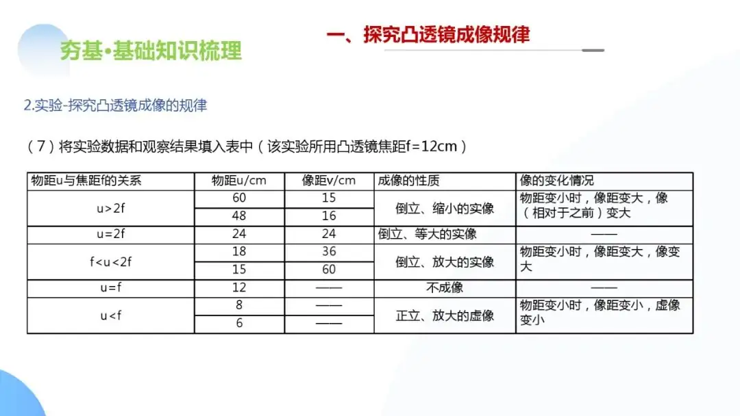 中考物理一轮复习 专题03 透镜及其应用(ppt版)-第37张图片-四季读书网