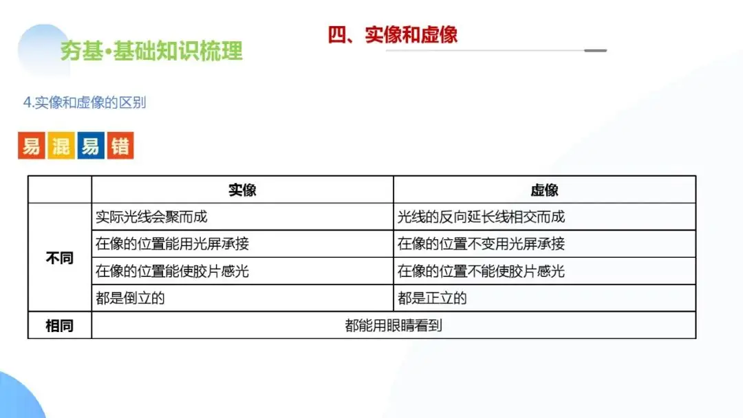 中考物理一轮复习 专题03 透镜及其应用(ppt版)-第27张图片-四季读书网