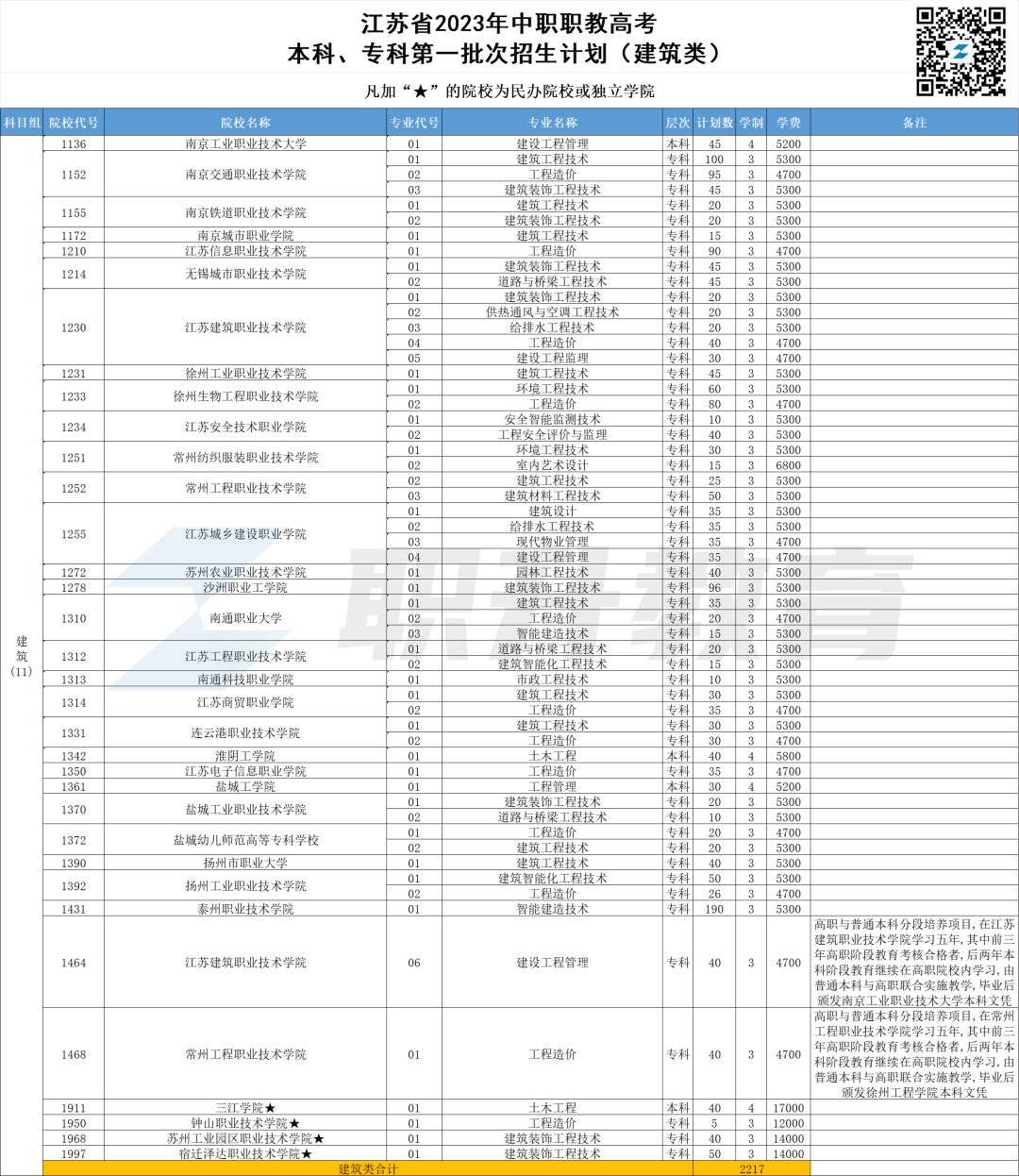 2023年江苏中职职教高考本科、专科第一批次招生计划汇总(按科目组排序)-第1张图片-四季读书网