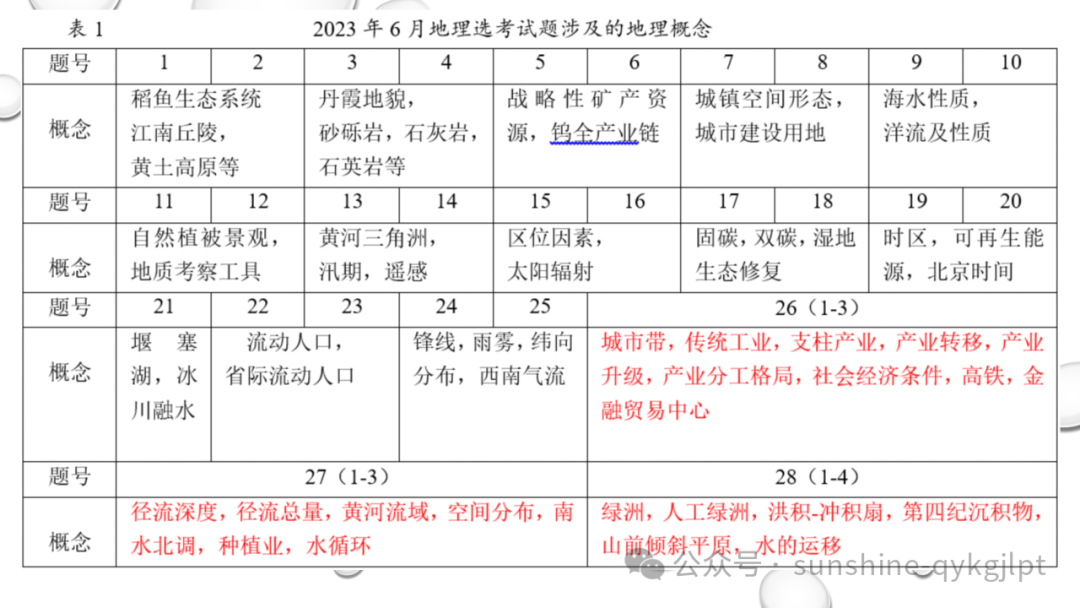 高考地理二轮复习:走近试题情景、把握命题意图-第57张图片-四季读书网