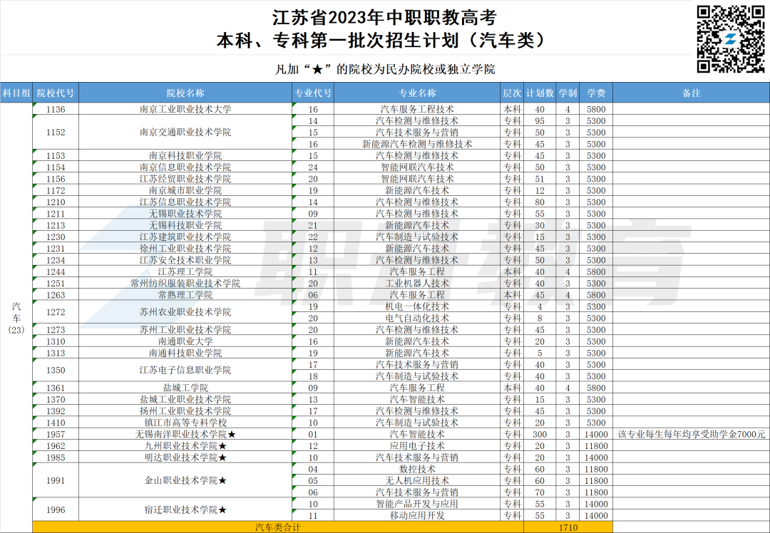 2023年江苏中职职教高考本科、专科第一批次招生计划汇总(按科目组排序)-第13张图片-四季读书网