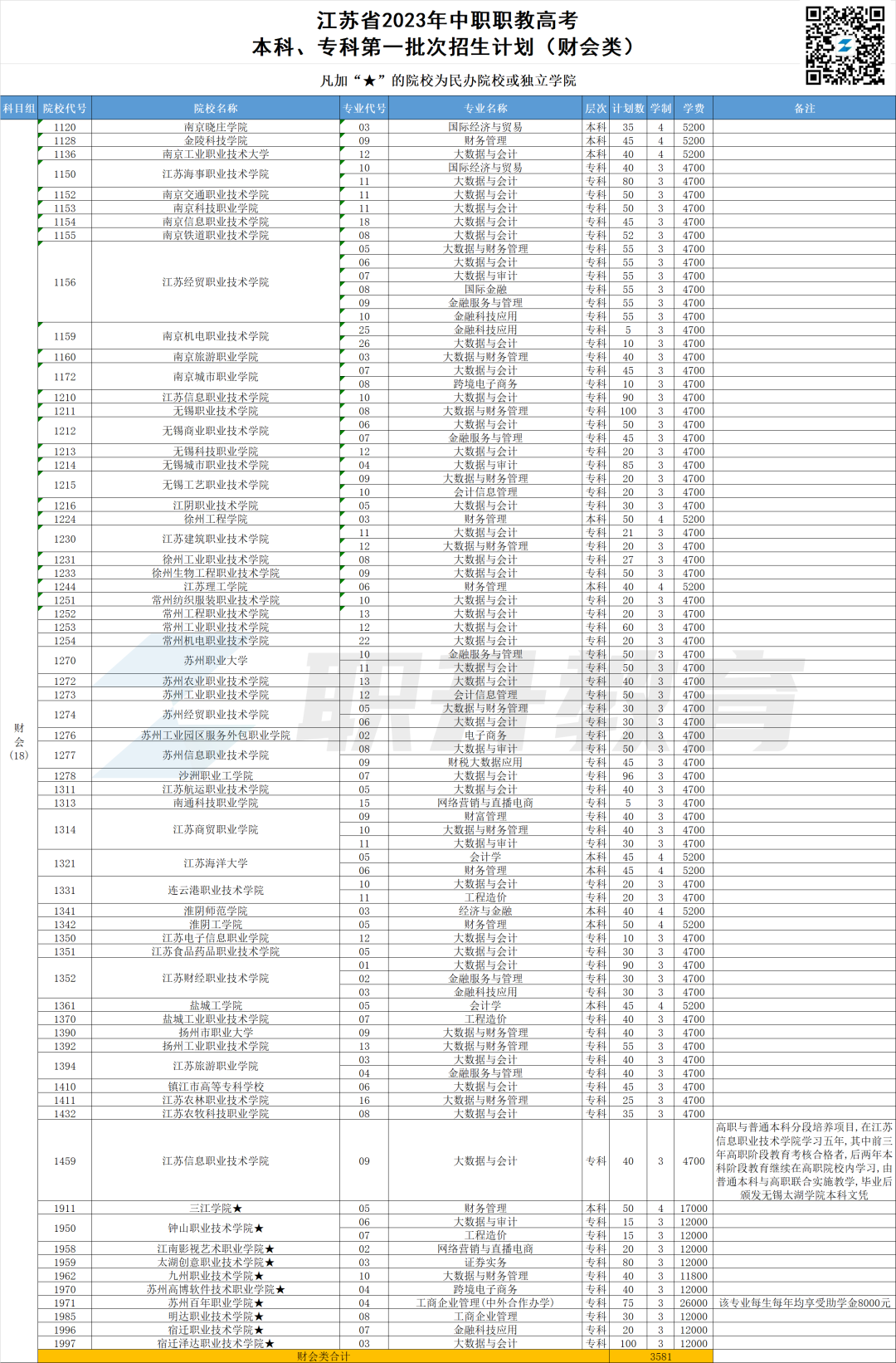 2023年江苏中职职教高考本科、专科第一批次招生计划汇总(按科目组排序)-第8张图片-四季读书网