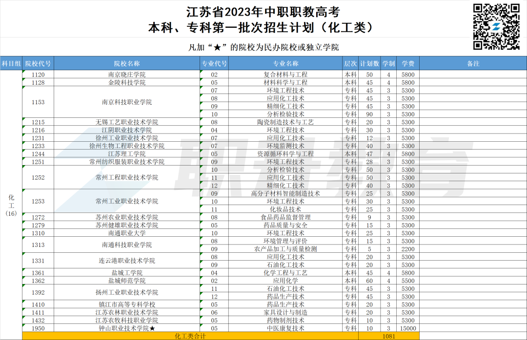 2023年江苏中职职教高考本科、专科第一批次招生计划汇总(按科目组排序)-第6张图片-四季读书网