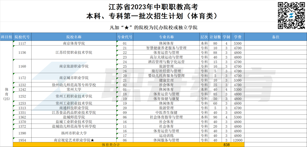 2023年江苏中职职教高考本科、专科第一批次招生计划汇总(按科目组排序)-第15张图片-四季读书网