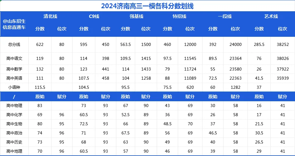公布!山东各市高考一模划线情况 第1张