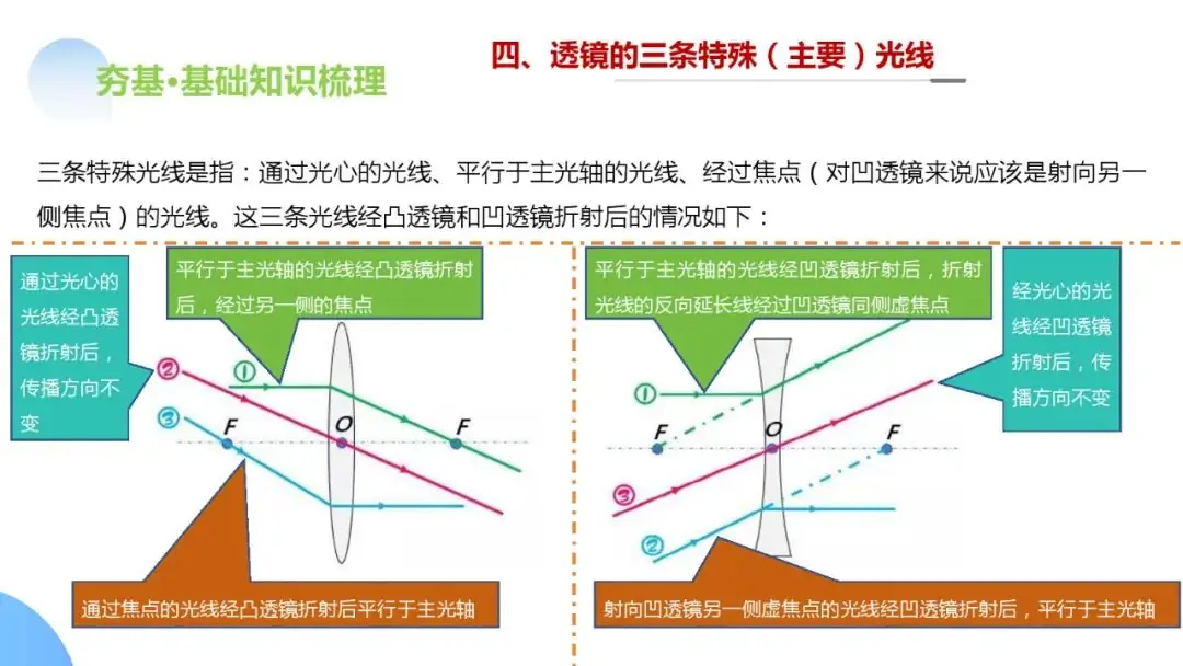 中考物理一轮复习 专题03 透镜及其应用(ppt版)-第15张图片-四季读书网
