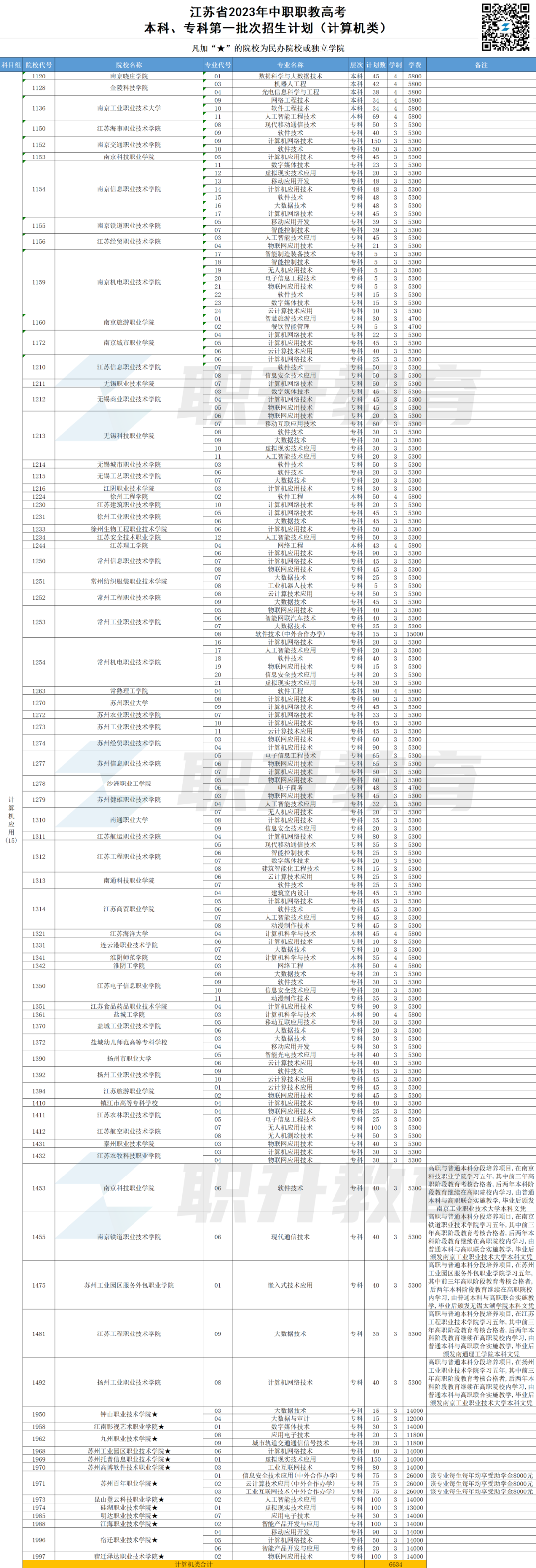 2023年江苏中职职教高考本科、专科第一批次招生计划汇总(按科目组排序)-第5张图片-四季读书网
