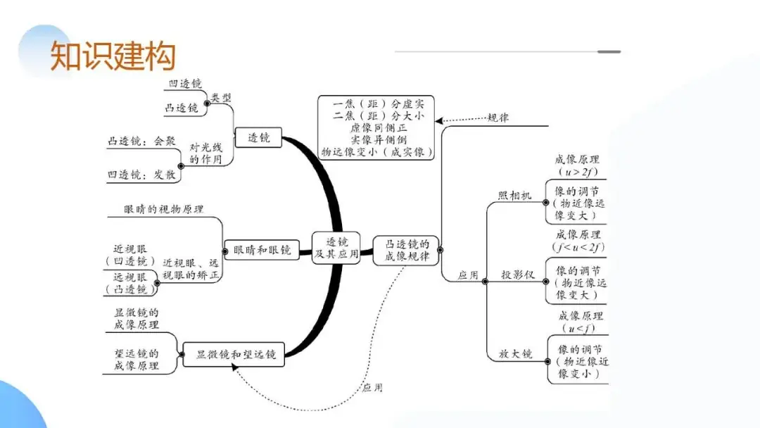 中考物理一轮复习 专题03 透镜及其应用(ppt版)-第6张图片-四季读书网