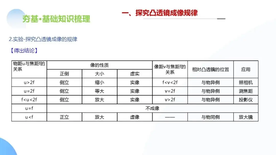中考物理一轮复习 专题03 透镜及其应用(ppt版)-第39张图片-四季读书网