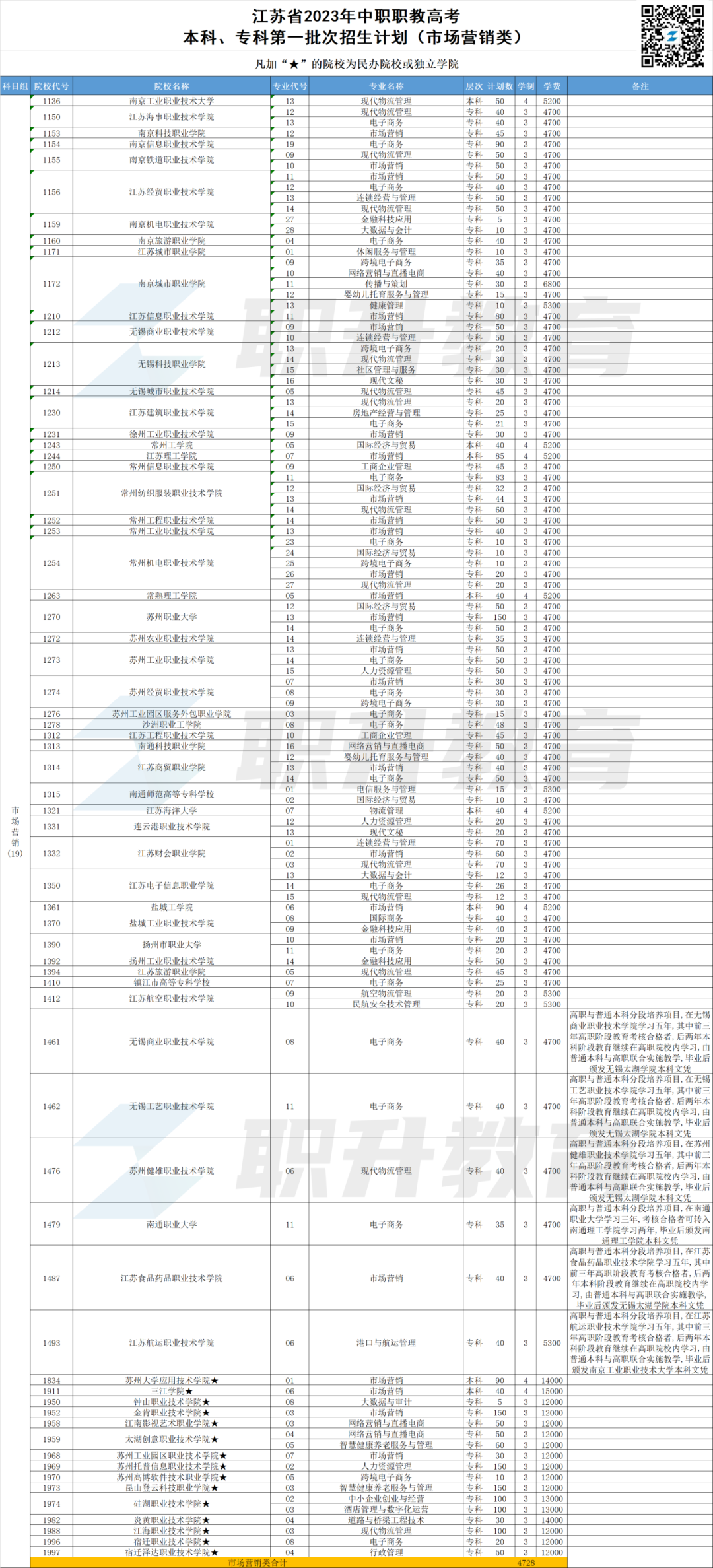 2023年江苏中职职教高考本科、专科第一批次招生计划汇总(按科目组排序)-第9张图片-四季读书网