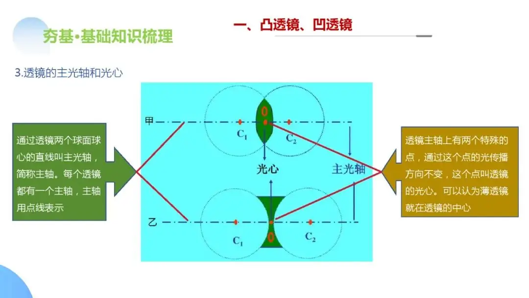 中考物理一轮复习 专题03 透镜及其应用(ppt版)-第9张图片-四季读书网